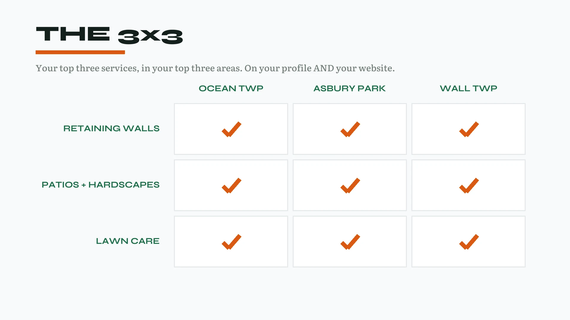 The same three by three grid of services against towns, with all nine squares checked off