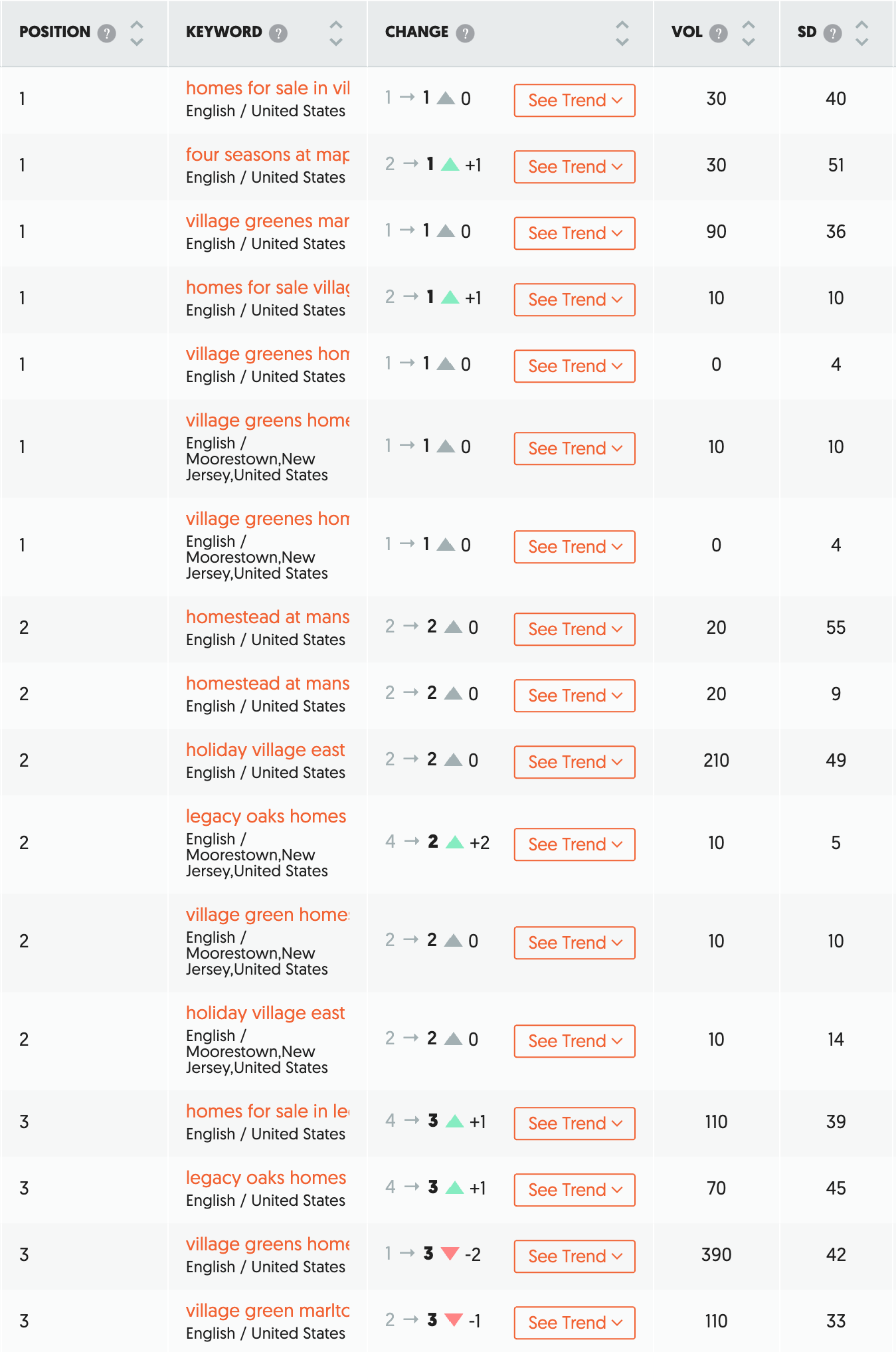 Rankings showing a real estate agent ranking #1-3 for 55+ community names like Village Greenes, Holiday Village, Legacy Oaks, and Homestead at Mansfield